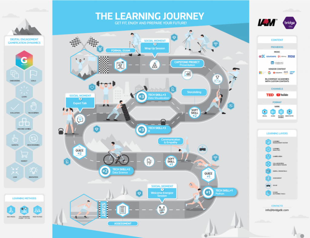 define learning journey