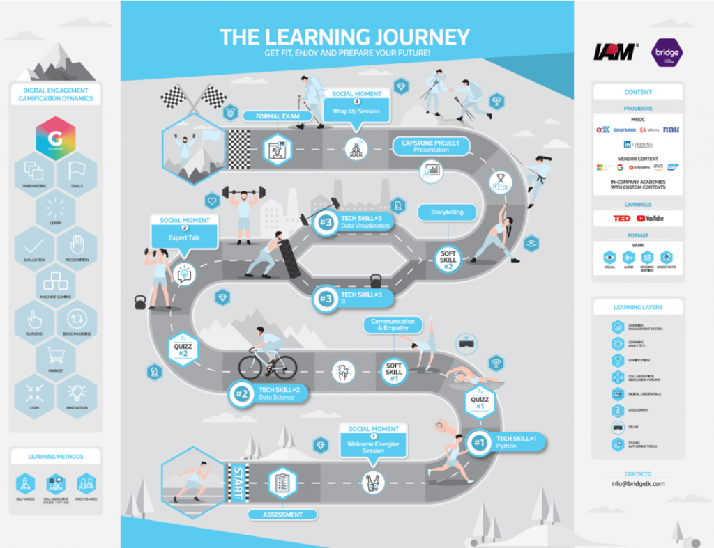 learning journey format