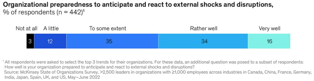 1 Many business leaders say they feel that their organizations are unprepared to react to future shocks and disruptions.