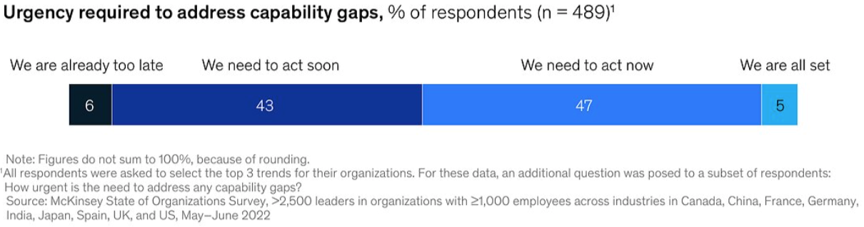 10. Survey respondents believe that their organizations should make capability building a priority.