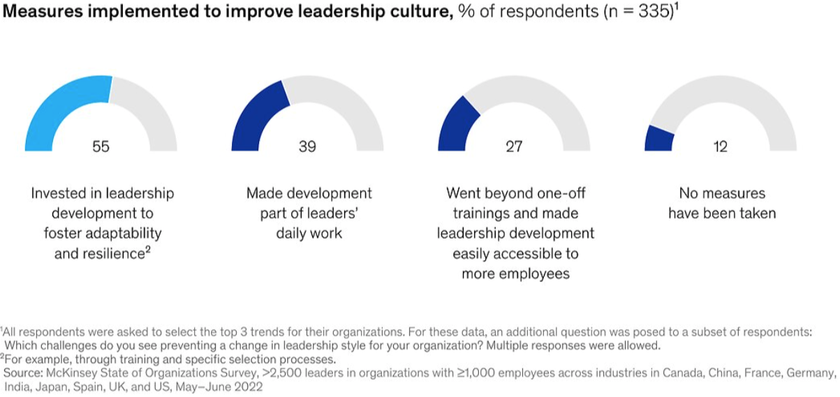 18. Respondents say their organizations are taking steps to improve their leadership cultures.