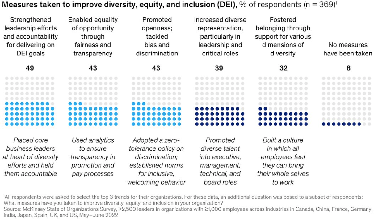 19. Respondents say their organizations are taking steps to boost diversity, equity, and inclusion.