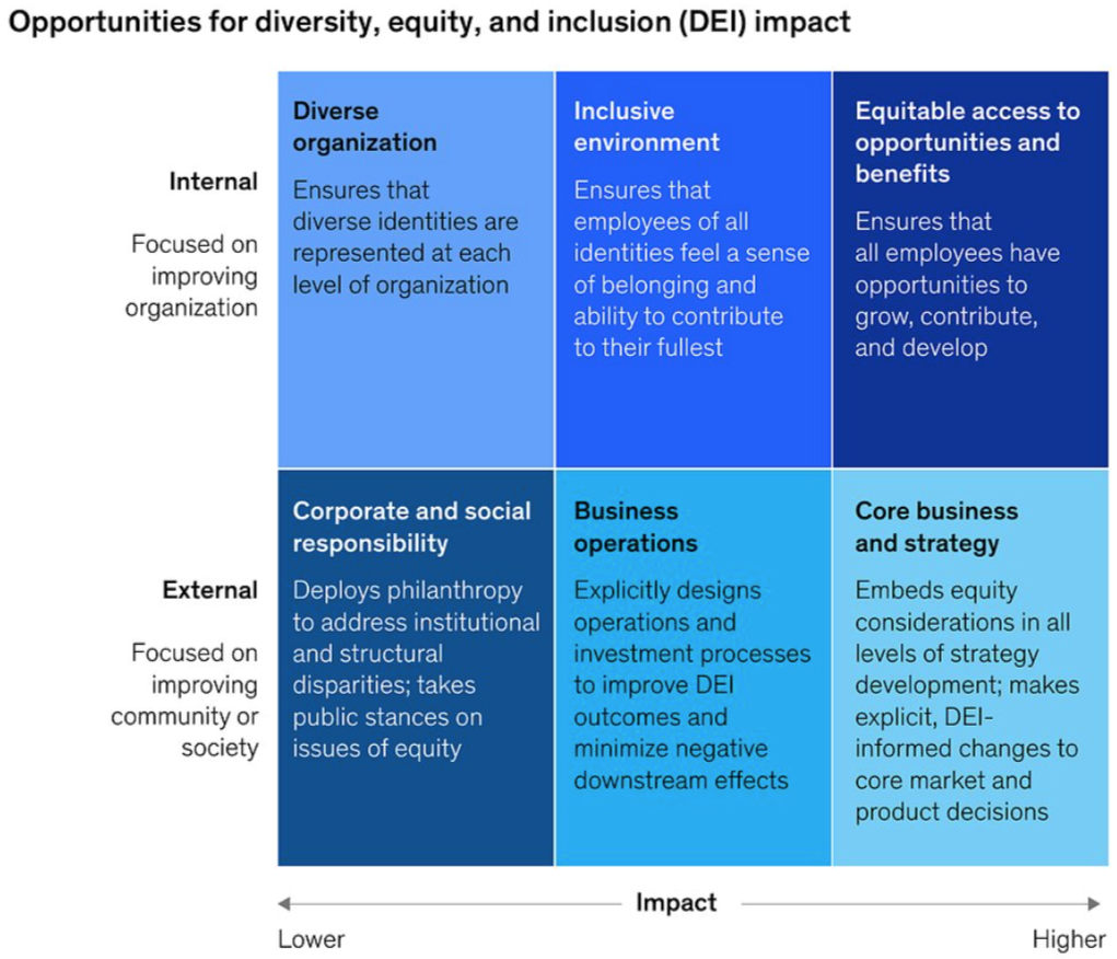 20. Whether internally or externally focused, diversity, equity, and inclusion initiatives can be placed on a spectrum of impact.