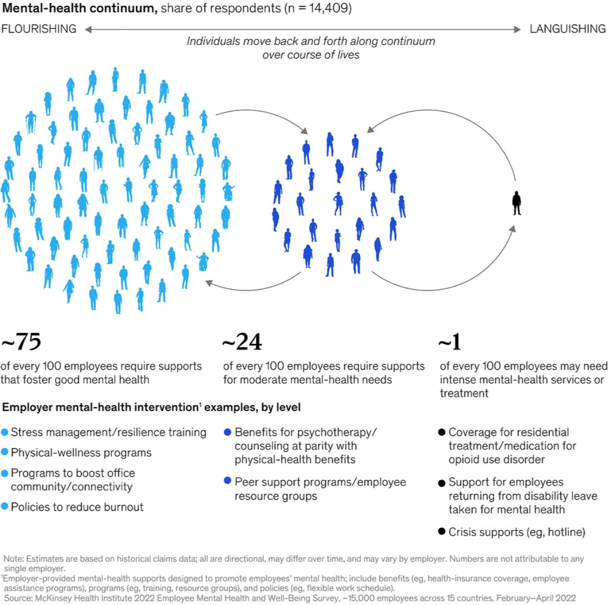 21. The state of employees' mental health and well-being exists along a continuum, from languishing to flourishing.