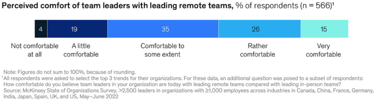 5. Survey respondents report that team leaders are uncomfortable leading remote teams.