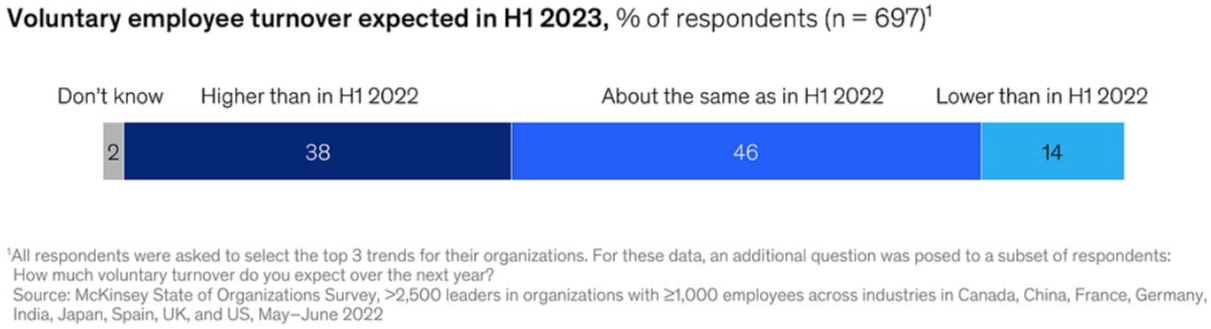 8. Survey respondents say their organizations expect continued workforce turnover in the first half of 2023.