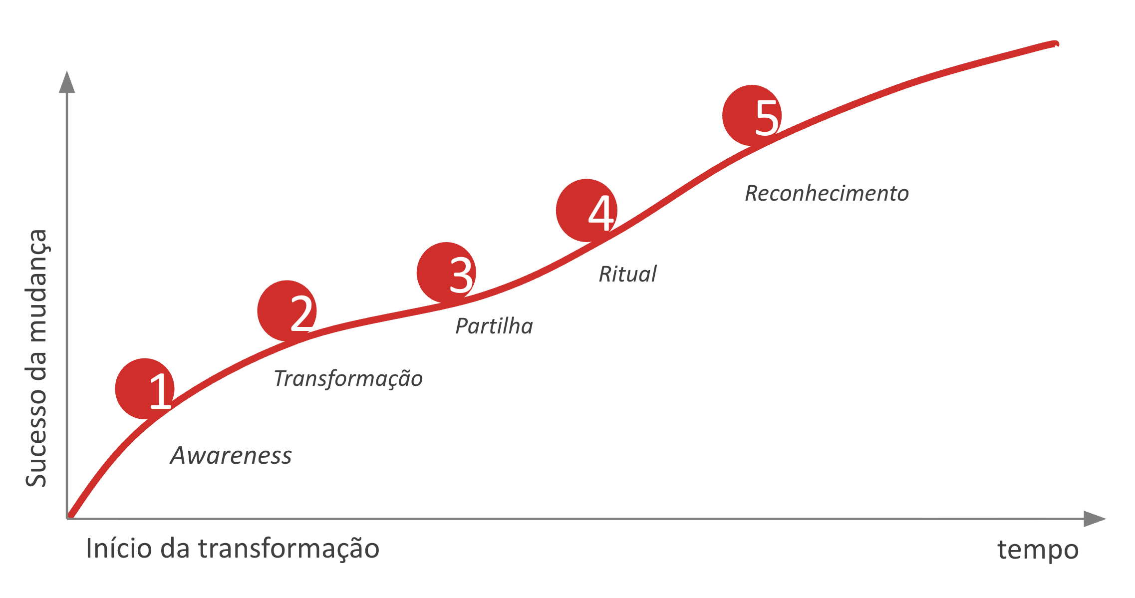 Ritualização Comportamental