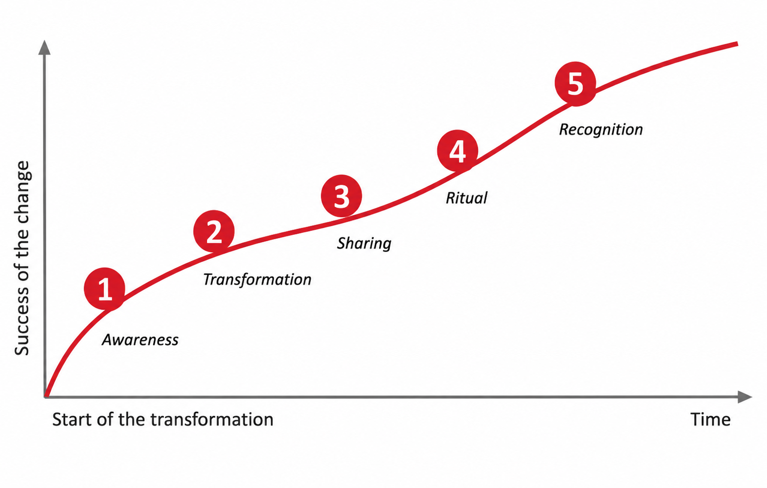 Toward Behavioral Ritualization