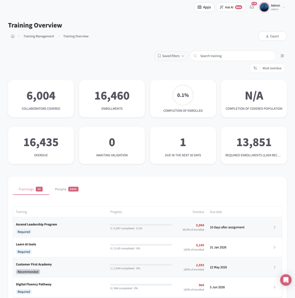Dashboard Training Overview da GFoundry, com inscrições, formação em atraso e indicadores de conclusão.